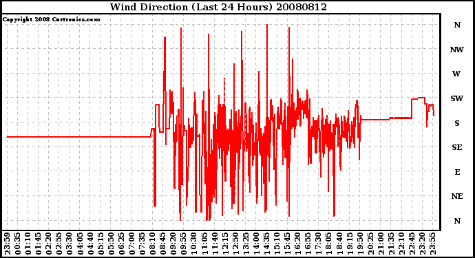 Milwaukee Weather Wind Direction (Last 24 Hours)