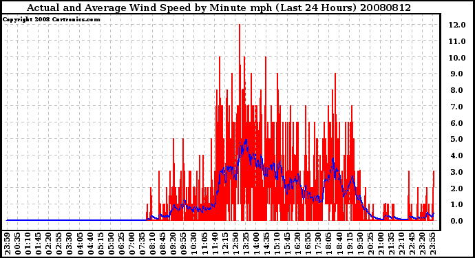 Milwaukee Weather Actual and Average Wind Speed by Minute mph (Last 24 Hours)