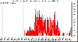 Milwaukee Weather Wind Speed by Minute mph (Last 24 Hours)