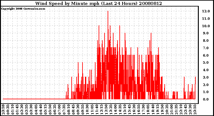 Milwaukee Weather Wind Speed by Minute mph (Last 24 Hours)