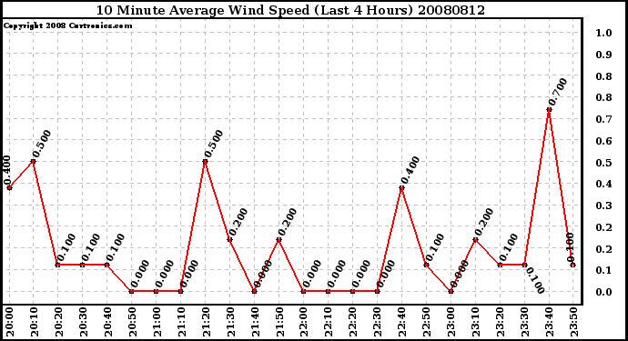 Milwaukee Weather 10 Minute Average Wind Speed (Last 4 Hours)