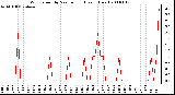 Milwaukee Weather Wind Speed by Minute mph (Last 1 Hour)