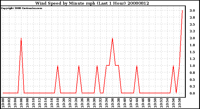 Milwaukee Weather Wind Speed by Minute mph (Last 1 Hour)