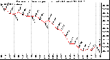 Milwaukee Weather Barometric Pressure per Hour (Last 24 Hours)