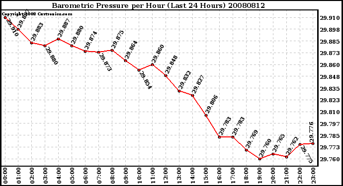 Milwaukee Weather Barometric Pressure per Hour (Last 24 Hours)