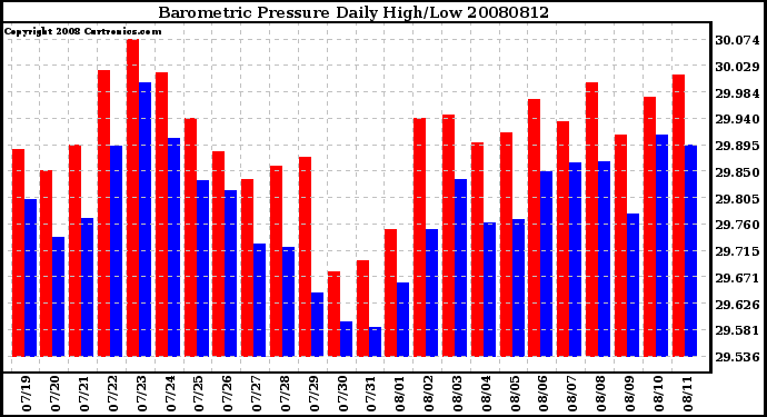 Milwaukee Weather Barometric Pressure Daily High/Low