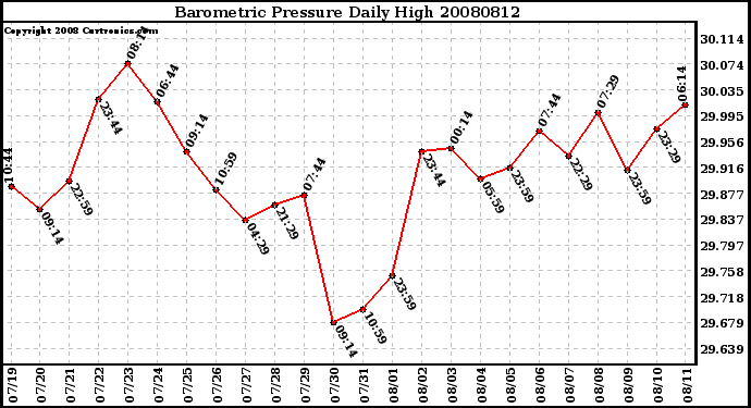 Milwaukee Weather Barometric Pressure Daily High