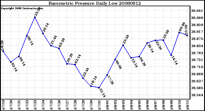 Milwaukee Weather Barometric Pressure Daily Low