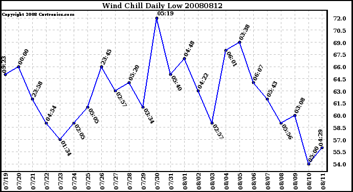 Milwaukee Weather Wind Chill Daily Low