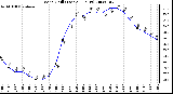 Milwaukee Weather Wind Chill (Last 24 Hours)