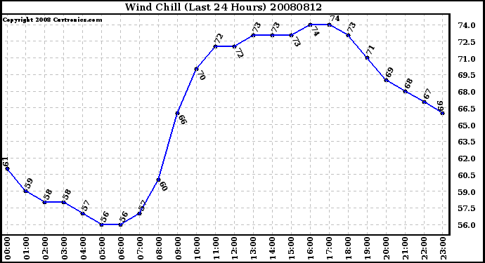 Milwaukee Weather Wind Chill (Last 24 Hours)