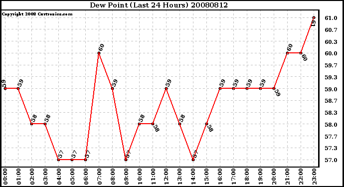 Milwaukee Weather Dew Point (Last 24 Hours)