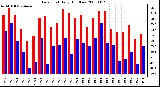 Milwaukee Weather Dew Point Daily High/Low