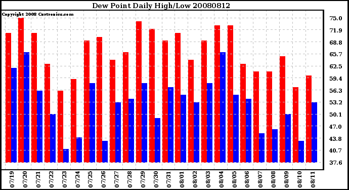 Milwaukee Weather Dew Point Daily High/Low