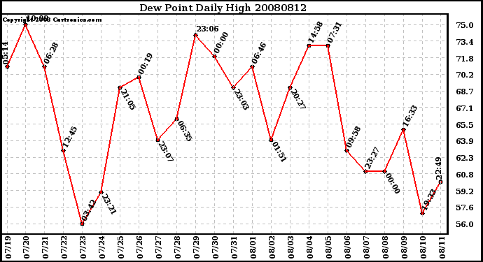 Milwaukee Weather Dew Point Daily High