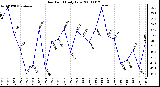 Milwaukee Weather Dew Point Daily Low