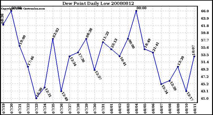 Milwaukee Weather Dew Point Daily Low