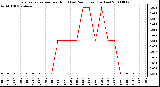 Milwaukee Weather Evapotranspiration per Hour (Last 24 Hours) (Inches)