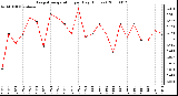 Milwaukee Weather Evapotranspiration per Day (Inches)