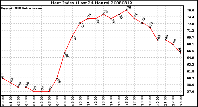 Milwaukee Weather Heat Index (Last 24 Hours)