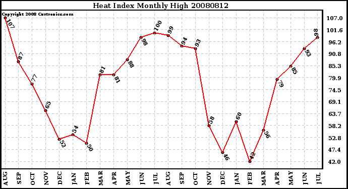 Milwaukee Weather Heat Index Monthly High