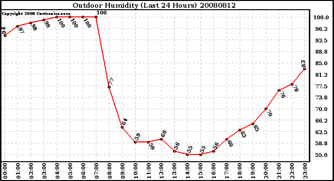 Milwaukee Weather Outdoor Humidity (Last 24 Hours)