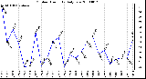 Milwaukee Weather Outdoor Humidity Daily Low