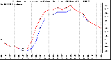 Milwaukee Weather Outdoor Temperature (vs) Wind Chill (Last 24 Hours)