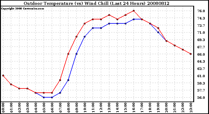 Milwaukee Weather Outdoor Temperature (vs) Wind Chill (Last 24 Hours)