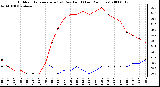 Milwaukee Weather Outdoor Temperature (vs) Dew Point (Last 24 Hours)