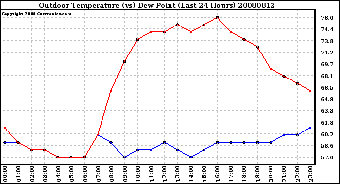 Milwaukee Weather Outdoor Temperature (vs) Dew Point (Last 24 Hours)