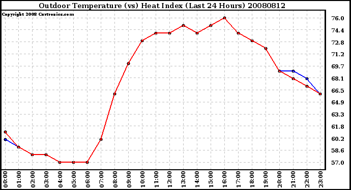 Milwaukee Weather Outdoor Temperature (vs) Heat Index (Last 24 Hours)