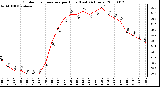 Milwaukee Weather Outdoor Temperature per Hour (Last 24 Hours)