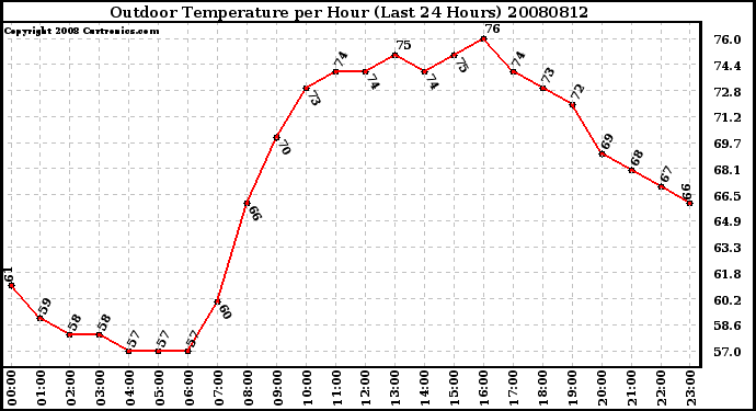 Milwaukee Weather Outdoor Temperature per Hour (Last 24 Hours)