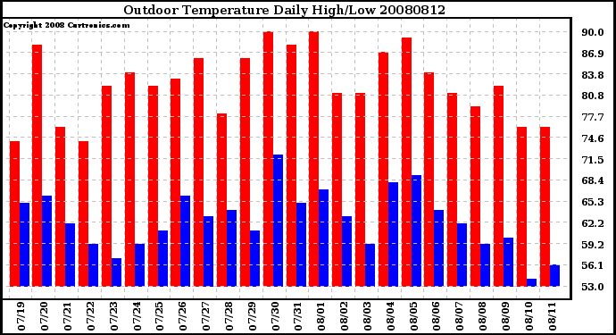 Milwaukee Weather Outdoor Temperature Daily High/Low