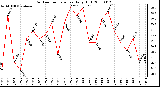 Milwaukee Weather Outdoor Temperature Daily High