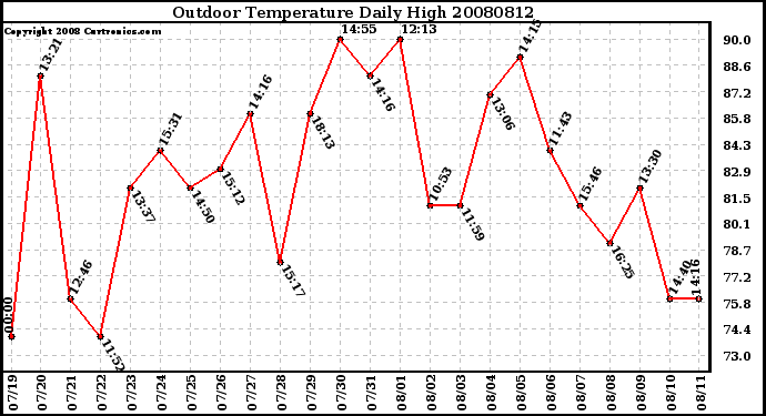 Milwaukee Weather Outdoor Temperature Daily High