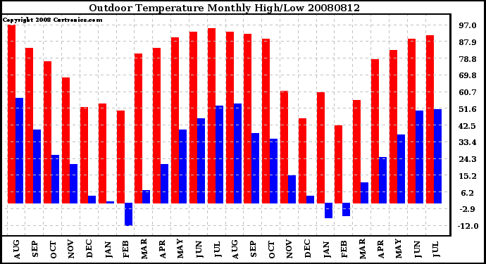 Milwaukee Weather Outdoor Temperature Monthly High/Low