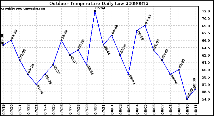 Milwaukee Weather Outdoor Temperature Daily Low