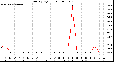 Milwaukee Weather Rain (By Day) (inches)