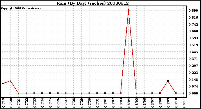 Milwaukee Weather Rain (By Day) (inches)