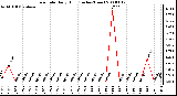 Milwaukee Weather Rain Rate Daily High (Inches/Hour)