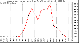 Milwaukee Weather Average Solar Radiation per Hour W/m2 (Last 24 Hours)