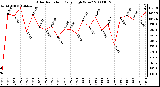 Milwaukee Weather Solar Radiation Daily High W/m2