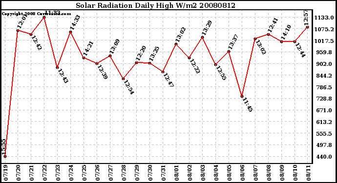 Milwaukee Weather Solar Radiation Daily High W/m2