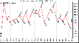 Milwaukee Weather THSW Index Daily High (F)