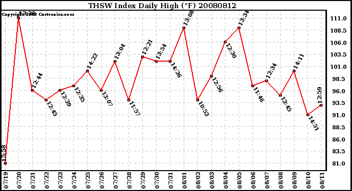 Milwaukee Weather THSW Index Daily High (F)