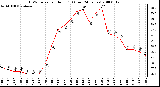 Milwaukee Weather THSW Index per Hour (F) (Last 24 Hours)