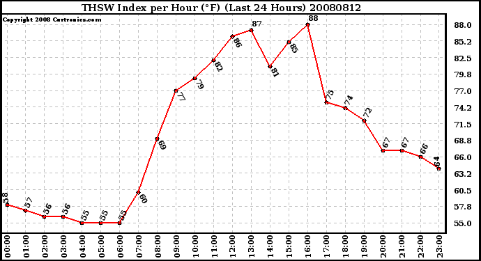 Milwaukee Weather THSW Index per Hour (F) (Last 24 Hours)