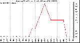 Milwaukee Weather Average Wind Speed (Last 24 Hours)